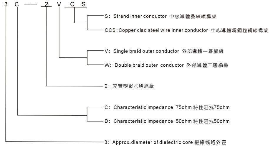 JIS C 3501 Coaxial Cable 日本规格同轴电缆